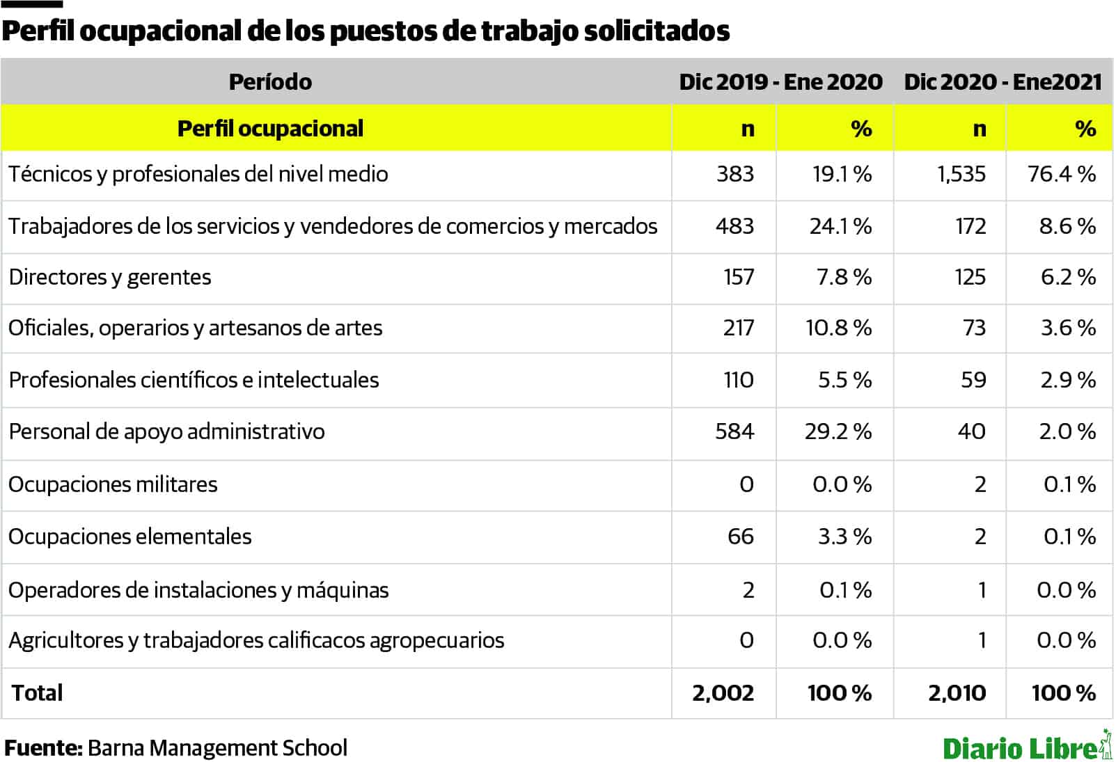 Así visualizamos el futuro del mercado laboral en RD Diario Libre