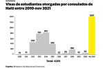 RD otorgó 4,201 visas de estudiantes a haitianos desde 2010