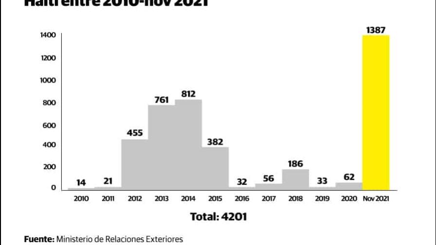 RD otorgó 4,201 visas de estudiantes a haitianos desde 2010