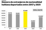 República Dominicana deportó 248,778 haitianos en cinco años