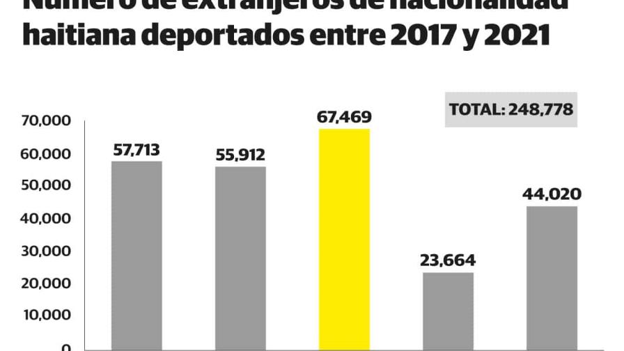 República Dominicana deportó 248,778 haitianos en cinco años