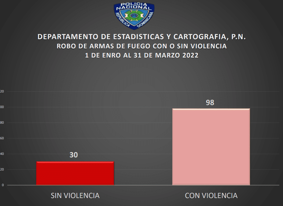 98 casos ocurrieron con acción violenta.