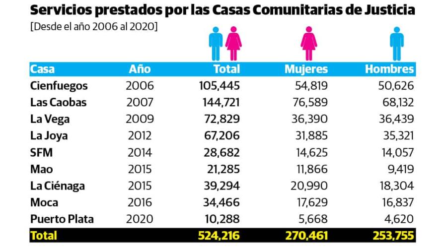 “La gente aprende que en nuestras Casas puede solucionar conflictos”