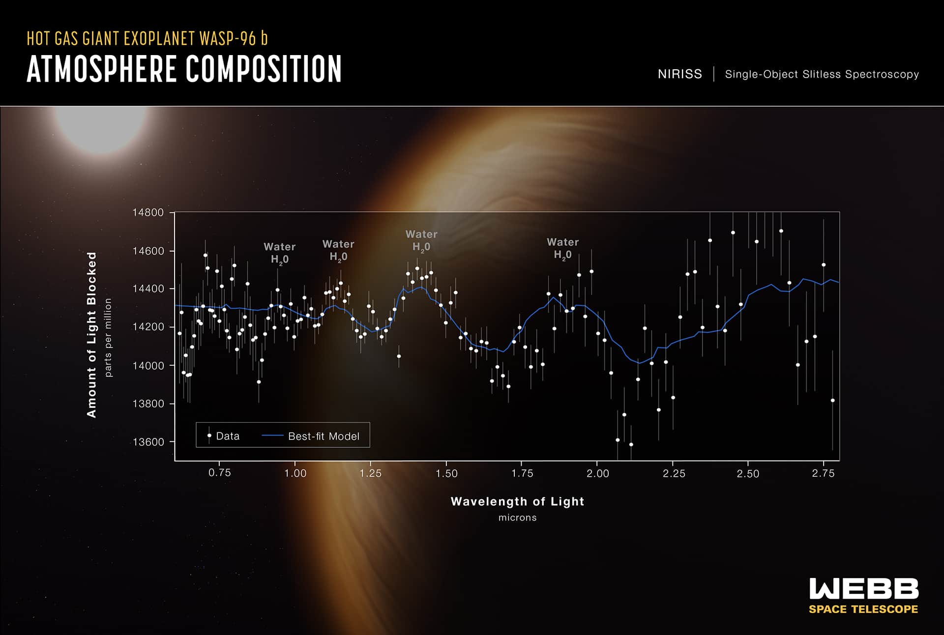 Un espectro de transmisión realizado a partir de una sola observación utilizando el generador de imágenes de infrarrojo cercano y el espectrógrafo sin rendija (NIRISS) de Webb revela las características atmosféricas del exoplaneta gigante de gas caliente WASP-96 b.