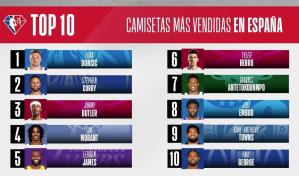 Las camisetas de Doncic y de los Lakers, las m&aacute;s vendidas de la NBA en Espa&ntilde;a esta temporada