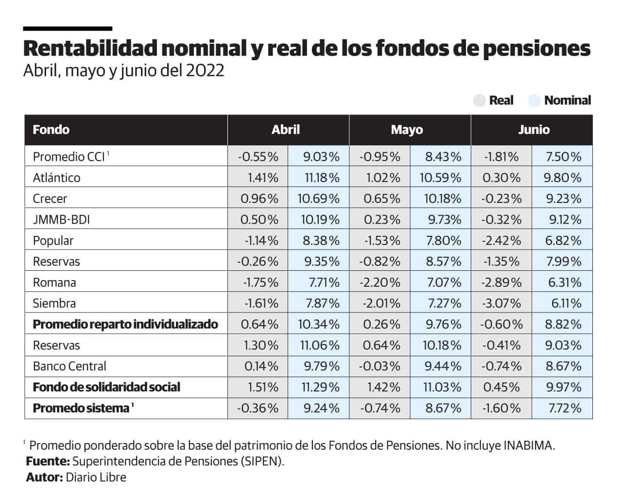 Se desacelera rentabilidad de fondos de pensiones Diario Libre