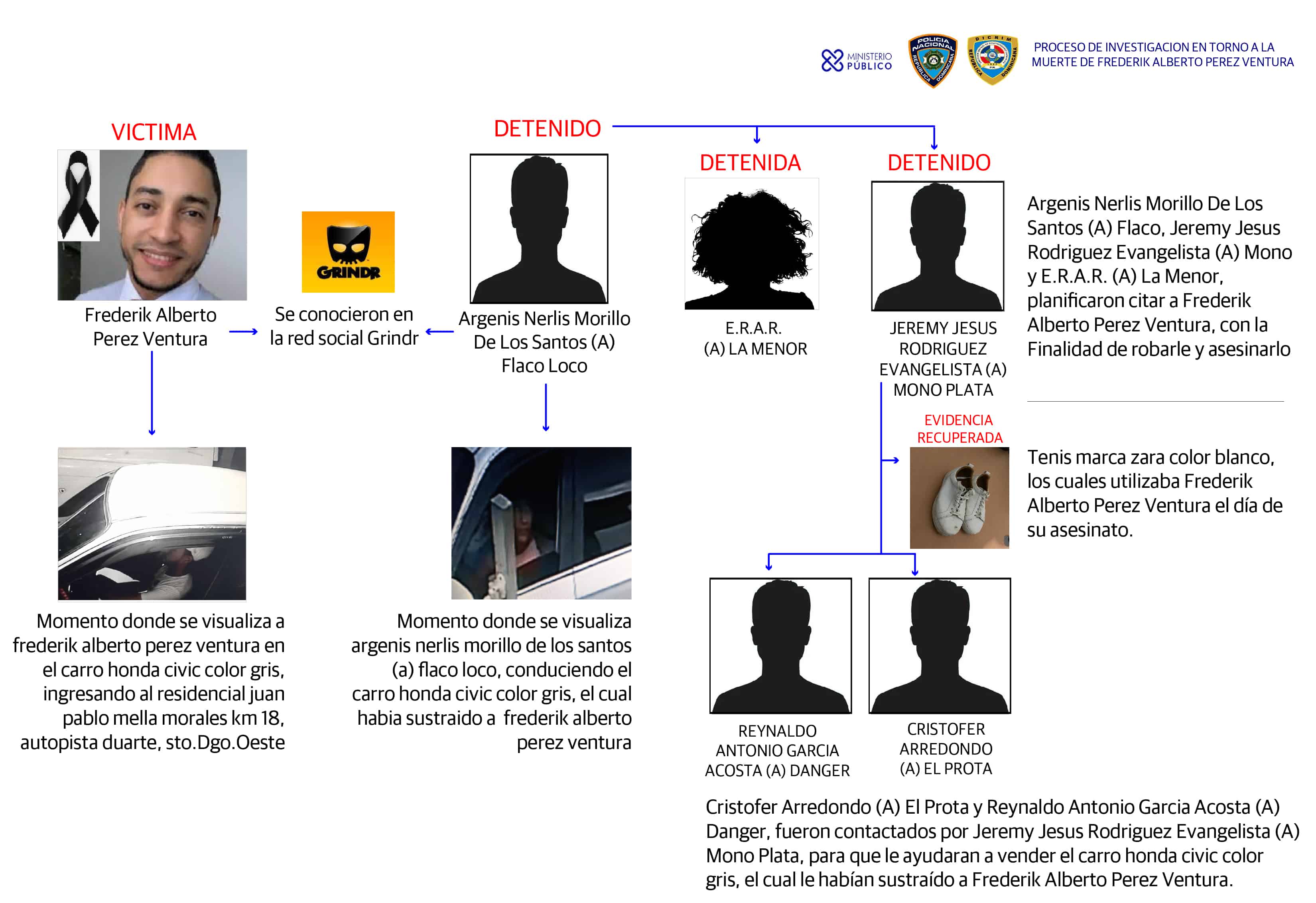 Proceso de investigación sobre la muerte de Frederick Alberto Pérez Ventura 