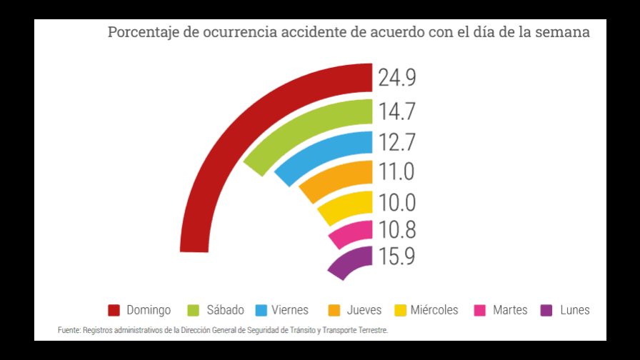 Los domingos, días de más accidentes de tránsito