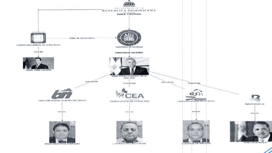 Pepca investiga supuesto desfalco al Estado dominicano por más de 17 mil millones de pesos