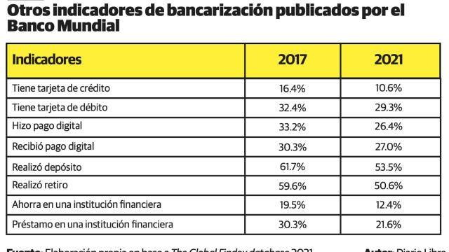 Bancarización en RD desde la perspectiva del Banco Mundial