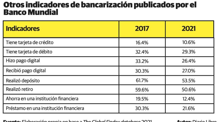 Bancarización en RD desde la perspectiva del Banco Mundial