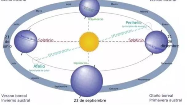 La Tierra alcanza velocidad máxima este 4 de enero