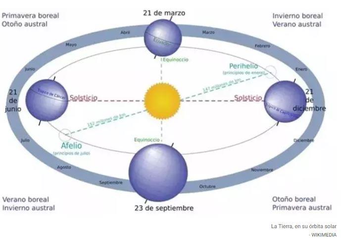 La Tierra alcanza velocidad máxima este 4 de enero