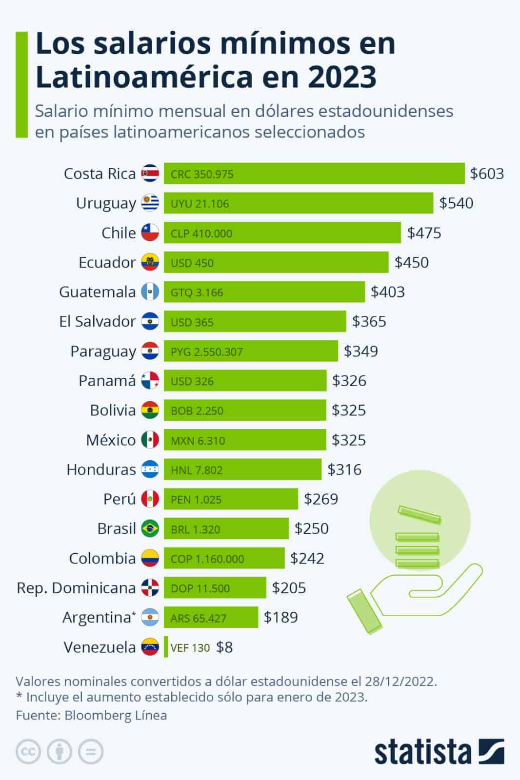 Dos Salarios Minimos 2024 Cal Leanor