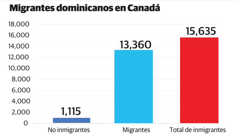 Migrantes dominicanos en Canad