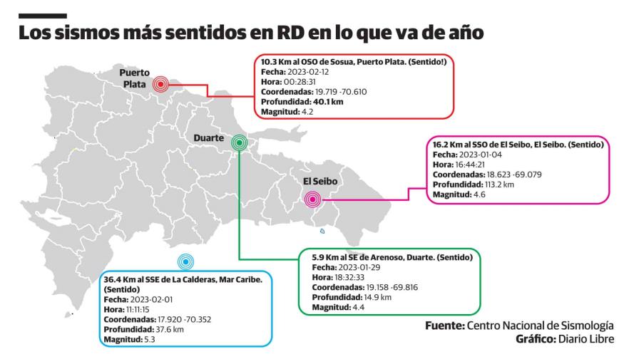 Tres sismos han remeneado a República Dominicana en dos semanas Tres sismos han remeneado a República Dominicana en dos semanas