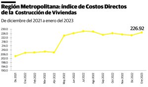 La construcción de viviendas se encareció en Santo Domingo y el Distrito Nacional, según la ONE