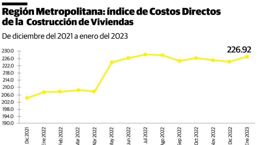 La construcción de viviendas se encareció en Santo Domingo y el Distrito Nacional, según la ONE