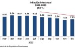 La inflación sigue descendiendo en RD y se ubica en 6.38 % interanual, reporta el Banco Central La inflación sigue descendiendo en RD y se ubica en 6.38 % interanual, reporta el Banco Central