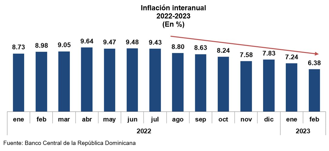 La inflación sigue descendiendo en RD y se ubica en 6.38 % interanual, reporta el Banco Central