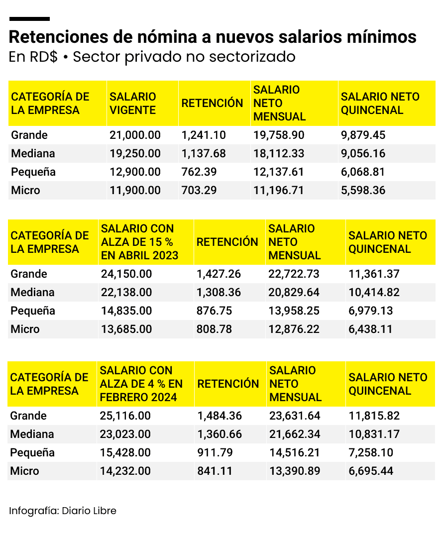 Los descuentos que regirán a los nuevos salarios mínimos en el país