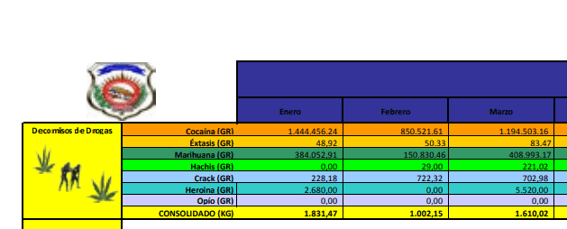 Estadísticas de la DNCD durante el primer trimestre del año 2021.