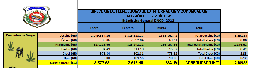 Estadísticas de la propia DNCD durante el primer trimestre del año 2022.