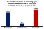 Sube a 458 las familias beneficiadas por desembolsos del encaje legal para viviendas de bajo costo Sube a 458 las familias beneficiadas por desembolsos del encaje legal para viviendas de bajo costo