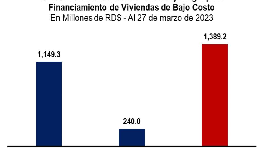 Sube a 458 las familias beneficiadas por desembolsos del encaje legal para viviendas de bajo costo