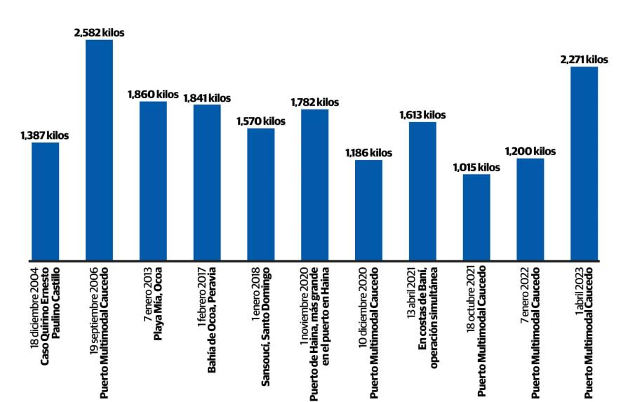 Las mayores incautaciones de cocaína en la República Dominicana