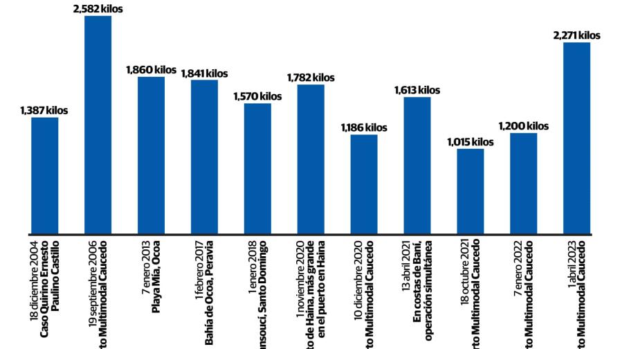 Las mayores incautaciones de cocaína en la República Dominicana