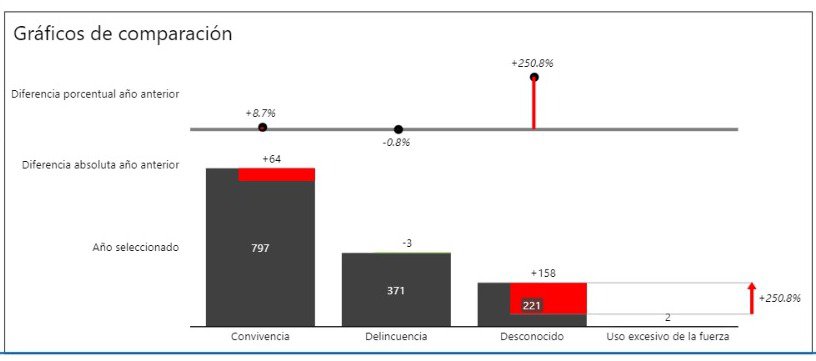 Homicidios según tipo de conflictos