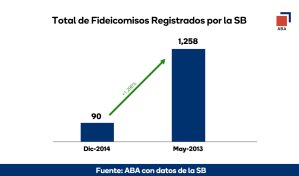 Contratos de fideicomisos se han incrementado 1,298 % en los últimos 8 años