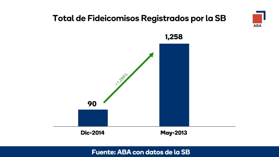 Contratos de fideicomisos se han incrementado 1,298 % en los últimos 8 años