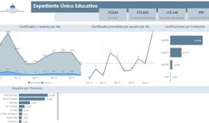 Unas 273,620 certificaciones descargadas a través del Expediente Único Educativo en casi dos meses