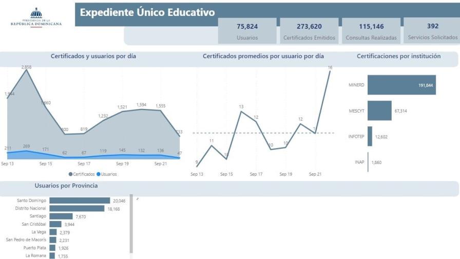 Unas 273,620 certificaciones descargadas a través del Expediente Único Educativo en casi dos meses