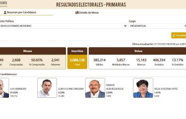 Primer boletín de primarias del PRM: Abinader logra el 91.05 % de los votos