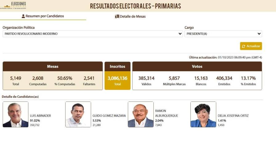 Primer boletín de primarias del PRM: Abinader logra el 91.05 % de los votos