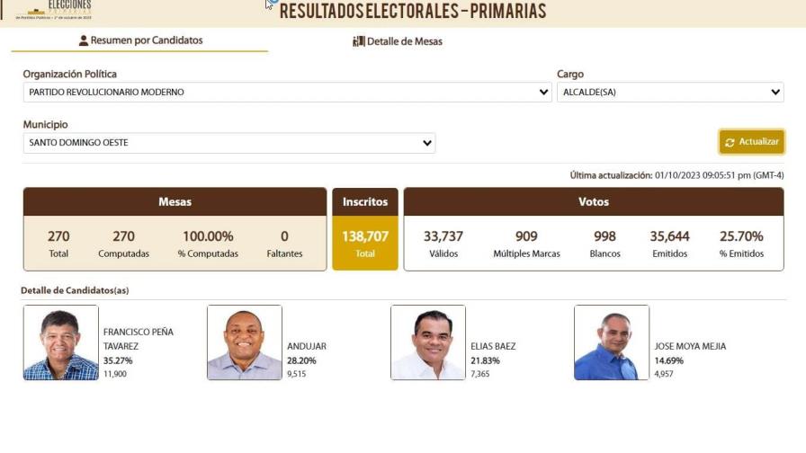 Francisco Peña gana candidatura de la alcaldía de SDO en primarias del PRM