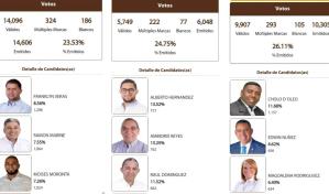 Precandidatos a regidores que se perfilan ganadores en Santiago de los Caballeros