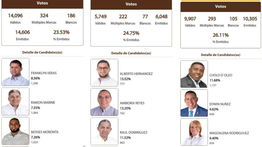Precandidatos a regidores que se perfilan ganadores en Santiago de los Caballeros Precandidatos a regidores que se perfilan ganadores en Santiago de los Caballeros
