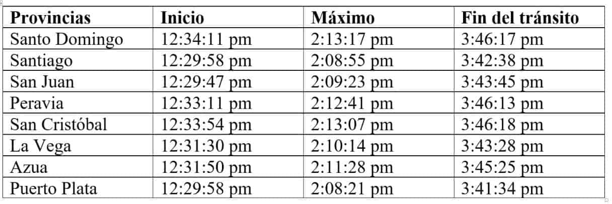 Horarios que podrás ver el Eclipse Solar de este sábado 2 Infografía