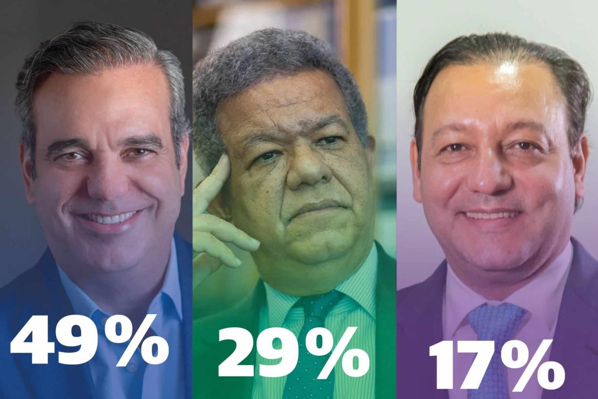 Abinader lleva la delantera; lograría el apoyo del 49% de los probables votantes