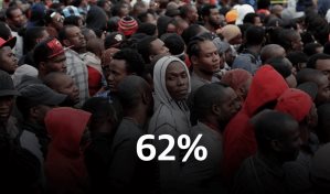 Encuesta Greenberg-Diario Libre: El 62% cree que la inmigración haitiana es mala para el país