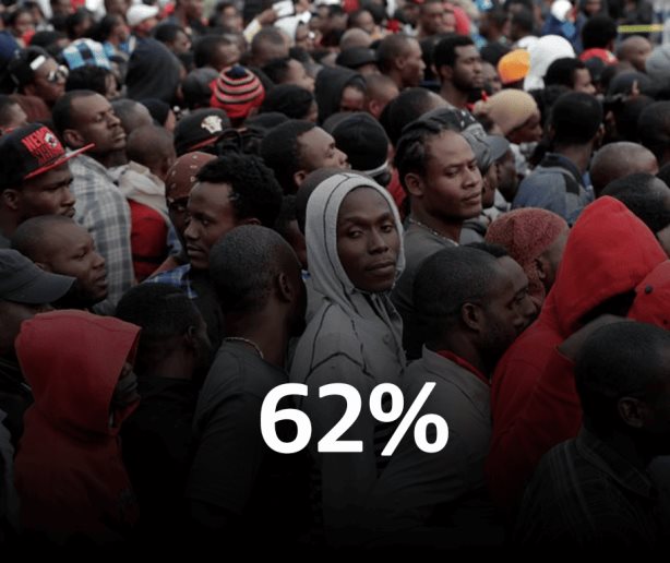 Encuesta Greenberg-Diario Libre: El 62% cree que la inmigración haitiana es mala para el país