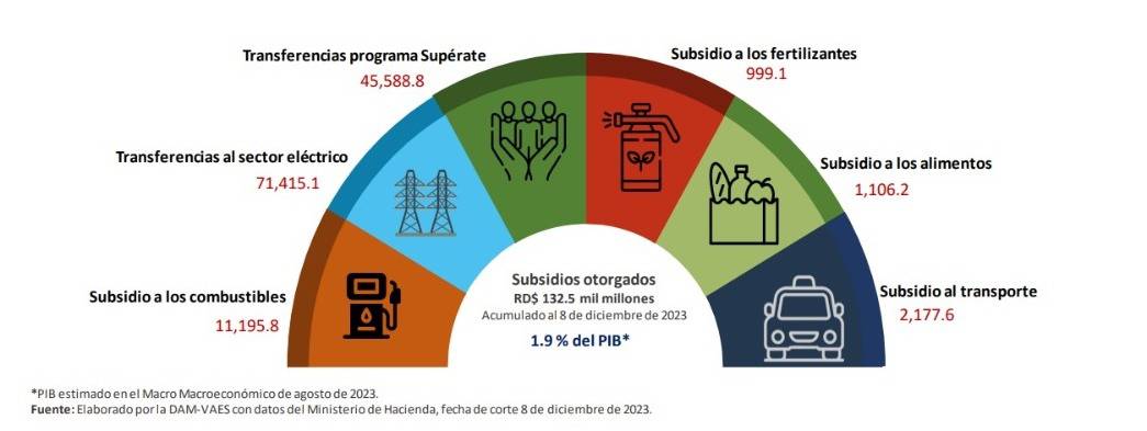 Desglose de los subsidios por inflación del informe macroeconómico a la primera semana del 2023.