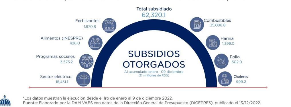Gráfica con el desglose de los subsidios por inflación del informe macroeconómico a la primera semana del 2022, datos que el ministerio rectificó.