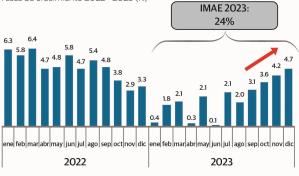 La economía creció un 2.4 % en 2023, en línea con el BC y por debajo de la visión del gobierno