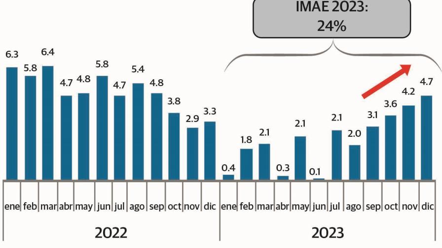 La economía creció un 2.4 % en 2023, en línea con el BC y por debajo de la visión del gobierno