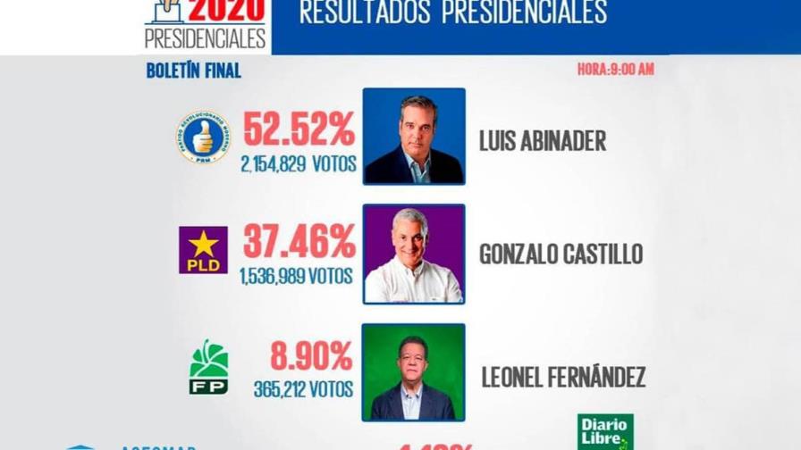 Elecciones presidenciales ¿A quién creer en las encuestas? Diario Libre
